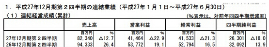 Gungho上半年營收41.2億元同比降12.7%