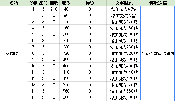 《英雄出任務》 空間裂痕雕文