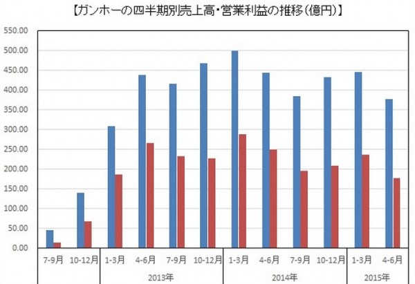 Gungho上半年營收41.2億元同比降12.7%