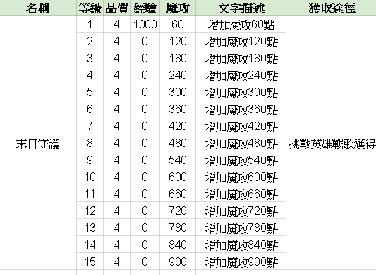 《英雄出任務》 末日守護雕文