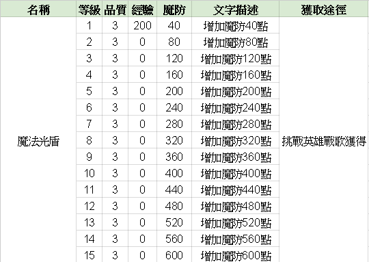 《英雄出任務》 魔法光盾雕文