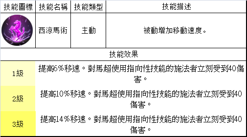 夢三國英雄 —— 馬超